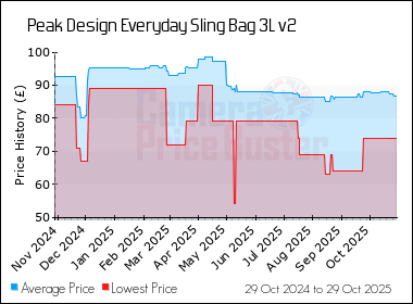 Best Price History for the Peak Design Everyday Sling Bag 3L v2